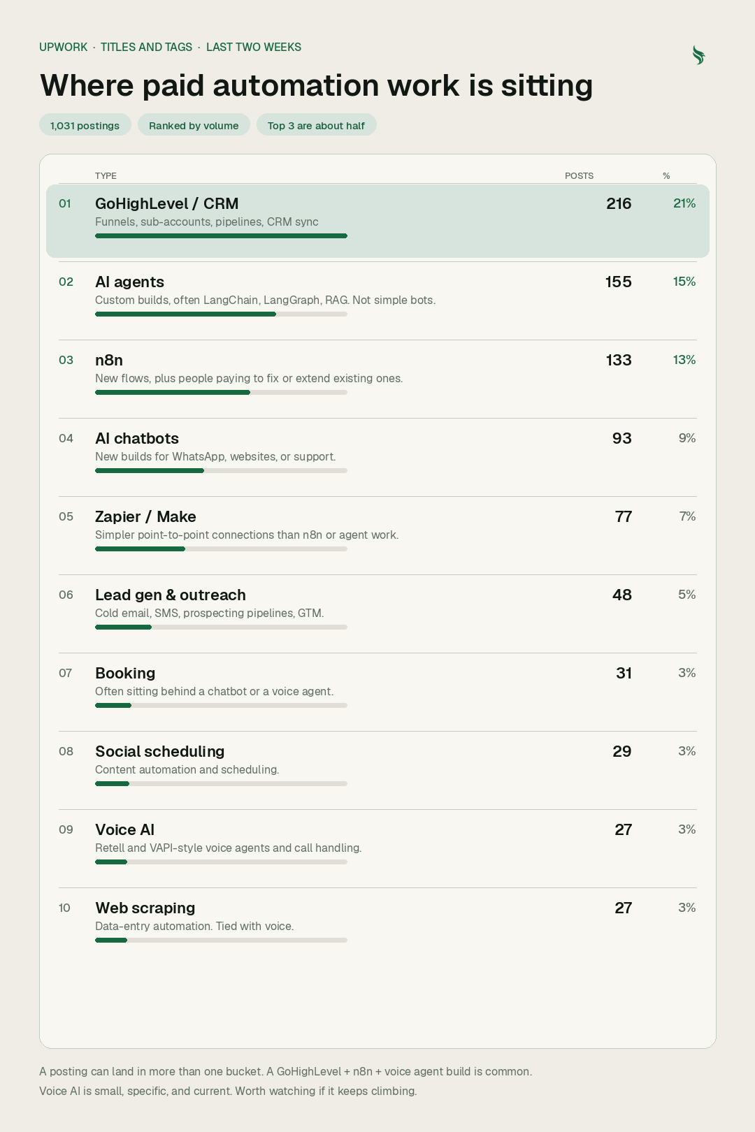 Infographic titled Where paid automation work is sitting, summarizing 1,031 Upwork postings and ranked automation categories.